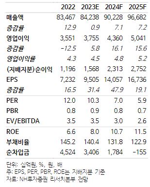 (출처=NH투자증권)