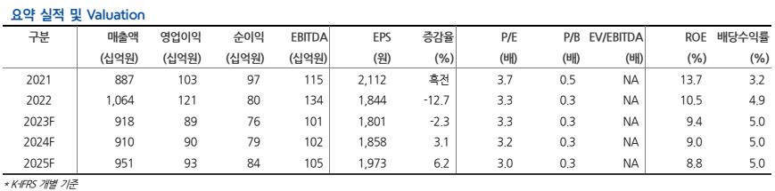 (출처=현대차증권)
