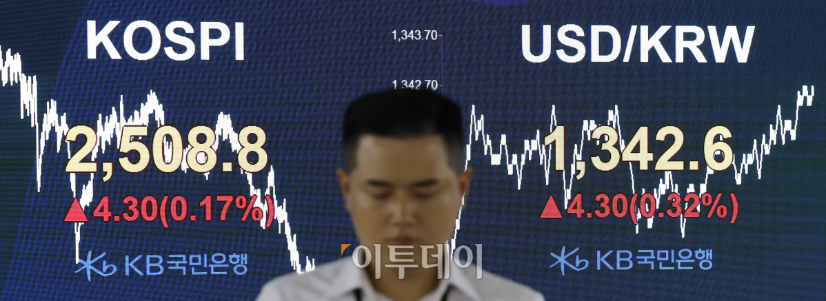 ▲21일 서울 영등포구 KB국민은행 딜링룸 전광판에 코스피 지수가 전 거래일보다 4.30(0.17%)포인트 상승한 2508.8을 나타내고 있다. 원·달러 환율은 전 거래일보다 4.30(0.32%)원 오른 1342.6원을 기록했다. 조현호 기자 hyunho@