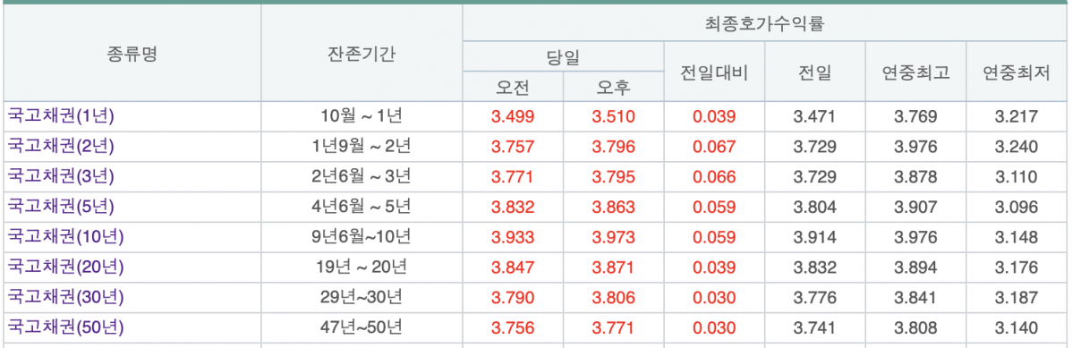 (출처=금융투자협회 채권정보센터)