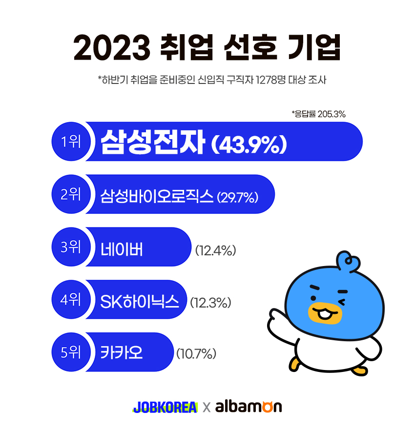 (사진제공=잡코리아)