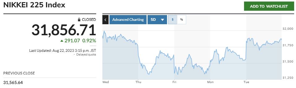 ▲일본증시 닛케이225지수 최근 5거래일간 추이. 22일 종가 3만1856.71. 출처 마켓워치