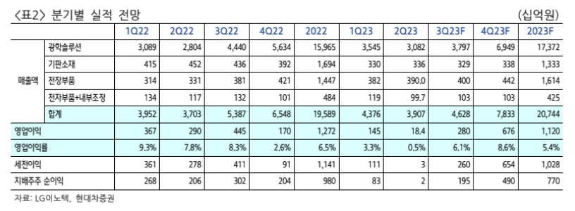 (출처=현대차증권)