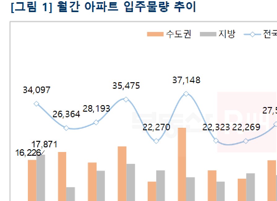 ▲월간 아파트 입주물량 추이 (자료제공=부동산R114)