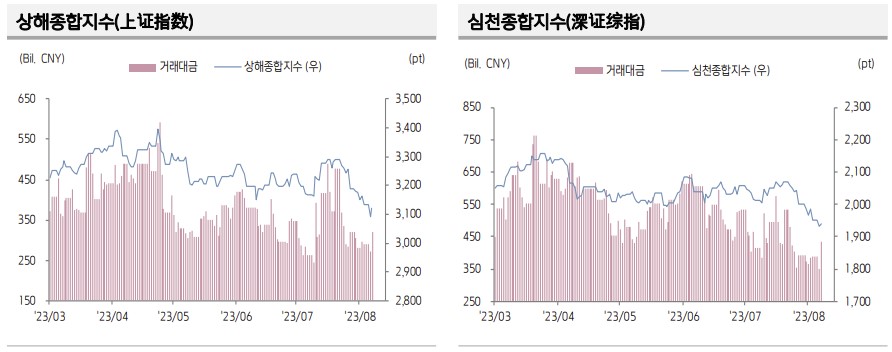 ▲중국 증시 추이 (출처=키움증권)