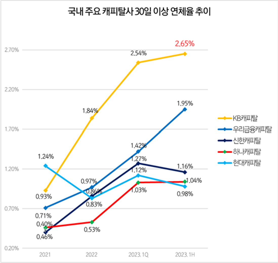 ▲상위 5개 캐피탈사 ‘30일 이상 연체율’ 변동 추이 (2021~2023. 1H)