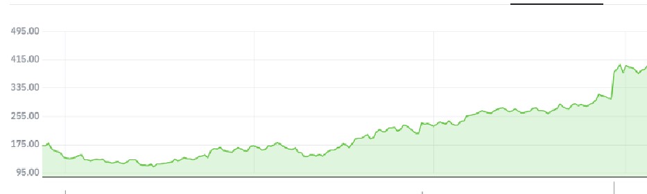 ▲최근 1년 엔비디아 주가 추이  (네이버증권)
