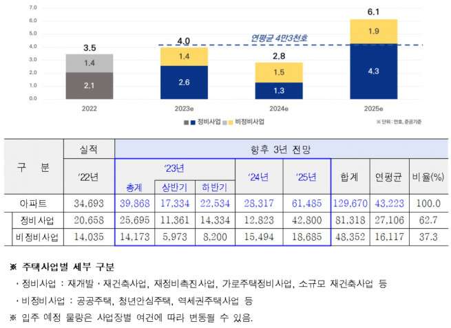 ▲2023~2025년 서울 아파트 입주예정 실적 및 전망 (자료제공=서울시)