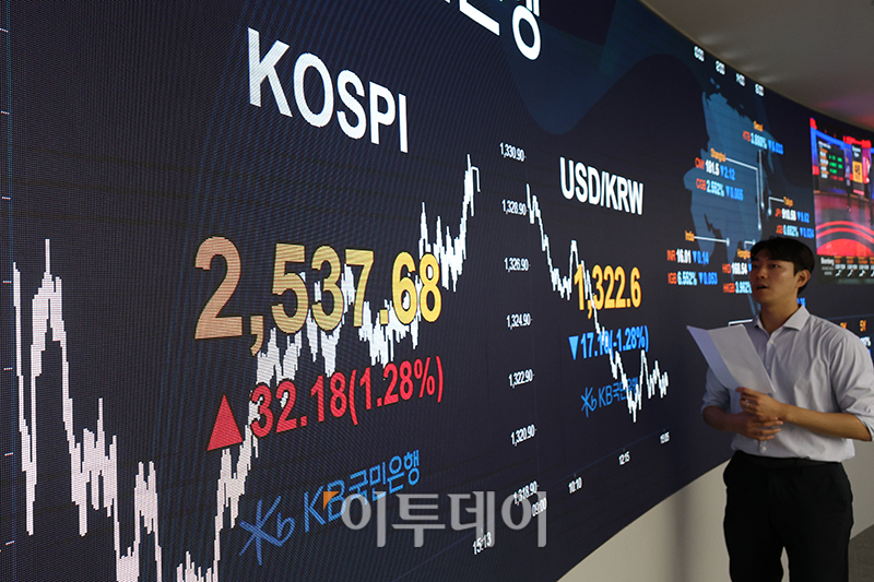 ▲24일 서울 여의도 KB국민은행 딜링룸 전광판에 코스피 지수가 전 거래일보다 32.18포인트(1.28%) 오른 2537.68을 나타내고 있다. 코스닥 지수는 전 거래일보다 18.87포인트(2.14%) 상승한 901.74에 거래를 마쳤으며 원·달러 환율은 전장 대비 17.10원 내린 1322.6원에 마감했다. 고이란 기자 photoeran@