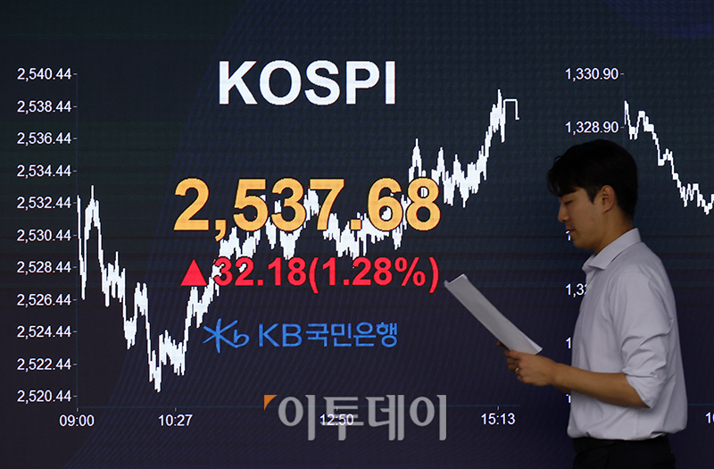 ▲24일 서울 여의도 KB국민은행 딜링룸 전광판에 코스피 지수가 전 거래일보다 32.18포인트(1.28%) 오른 2537.68을 나타내고 있다. 코스닥 지수는 전 거래일보다 18.87포인트(2.14%) 상승한 901.74에 거래를 마쳤으며 원·달러 환율은 전장 대비 17.10원 내린 1322.6원에 마감했다. 고이란 기자 photoeran@
