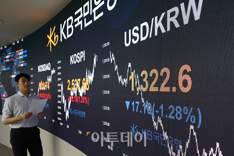 ▲24일 서울 여의도 KB국민은행 딜링룸 전광판에 원·달러 환율이 전장 대비 17.10원 내린 1322.6원을 나타내고 있다. 코스피 지수는 전 거래일보다 32.18포인트(1.28%) 오른 2537.68, 코스닥 지수는 전 거래일보다 18.87포인트(2.14%) 상승한 901.74에 거래를 마쳤다. 고이란 기자 photoeran@