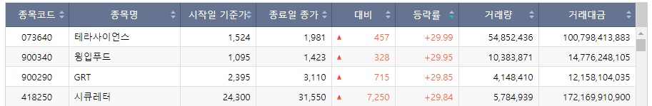 ▲코스닥 상한가 종목 (출처=한국거래소)