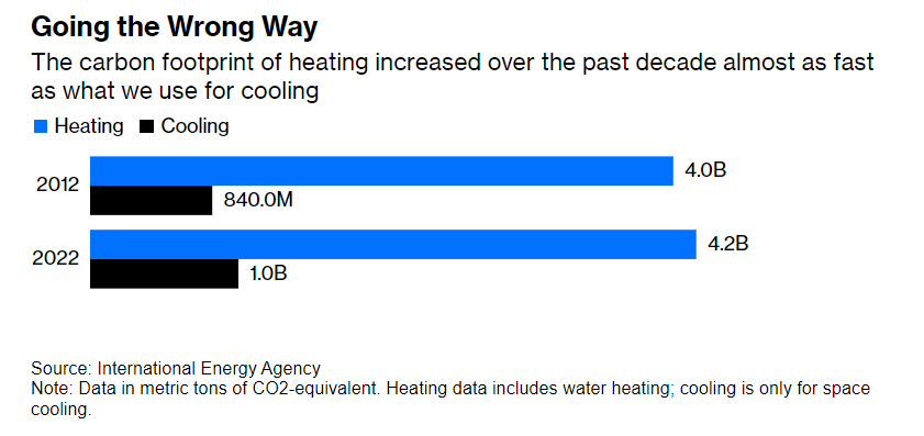 ▲글로벌 냉·난방 탄소배출량. 파란색=난방(2012년 40억, 22년 42억), 검은색=냉방(2012년 8억4000만, 22년 10억). 단위 : 톤(t). 출처 블룸버그통신
