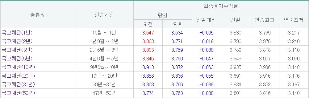 (출처= 금융투자협회)