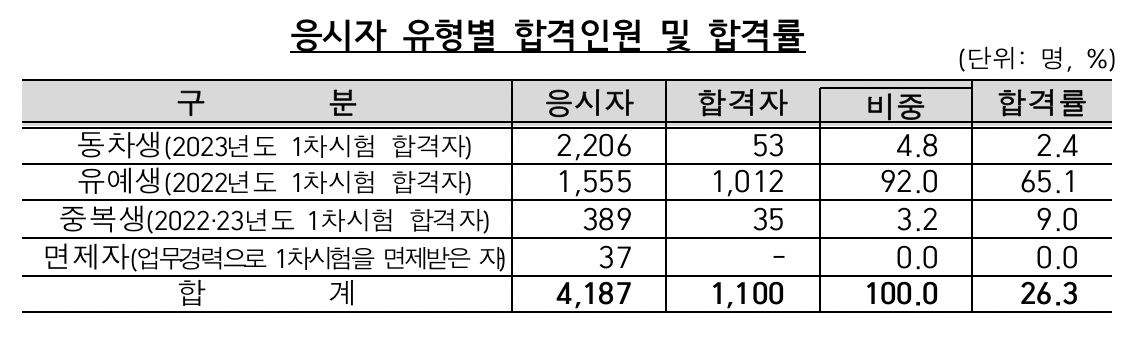 (출처=금융감독원)