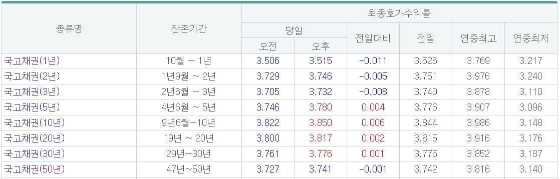 (출처=금융투자협회)