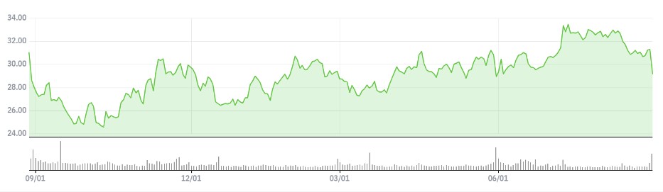 ▲최근 1년 HP 주가 추이  (네이버증권)