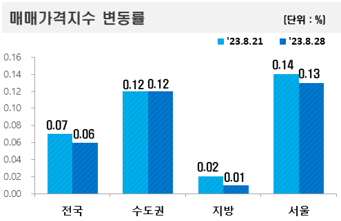 ▲2023년 8월 넷째 주 아파트값 상승률 현황. (자료제공=한국부동산원)