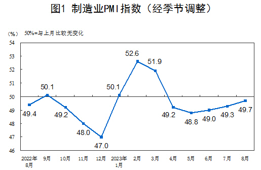 ▲중국 제조업 구매관리자지수(PMI) 추이. 8월 49.7. 출처 중국 국가통계국
