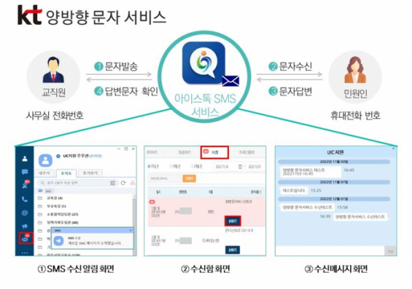 ▲KT ‘양방향 문자 서비스’를 인천광역시교육청이 도입한다. (사진제공=KT)