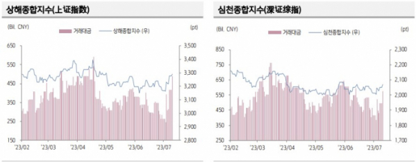 ▲중국 증시 추이 (출처=키움증권)