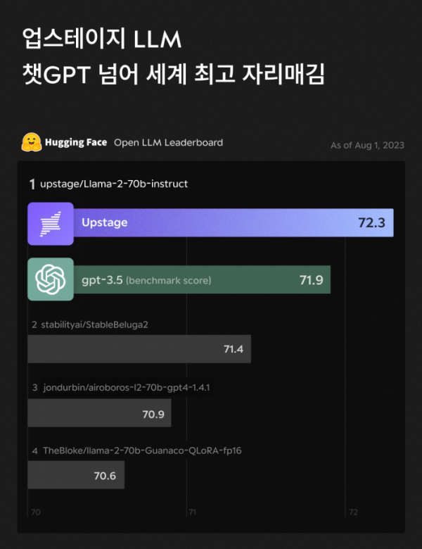 ▲국내 대표 AI 스타트업 업스테이지가 개발한 생성 AI 모델이 오픈AI의 챗GPT를 넘었다. (사진제공=업스테이지)