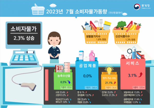 ▲2023년 7월 소비자물가동향 그래프. (통계청)