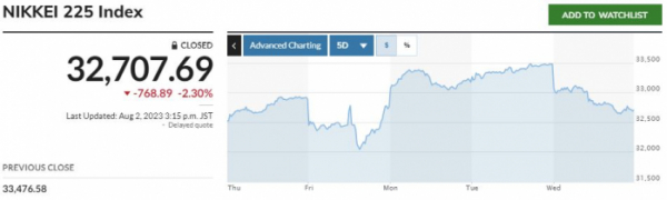 ▲일본증시 닛케이225지수 최근 5거래일간 추이. 2일 종가 3만2707.69. 출처 마켓워치