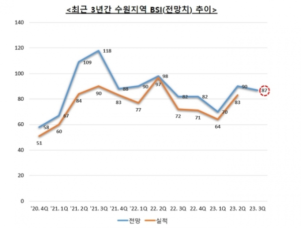 ▲ 최근 3년간 수원지역 BSI(전망치) 추이. (수원상공회의소)