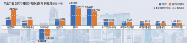 ▲주요기업 3분기 실적전망 (에프앤가이드)