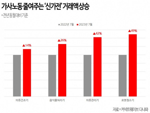 ▲신가전 거래액 상승 추이. (사진제공=커넥트웨이브)