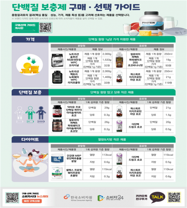 ▲단백질 보충제 구매·선택 가이드. (사진제공=한국소비자원)