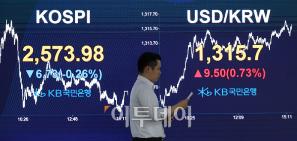 ▲8일 서울 여의도 KB국민은행 딜링룸 전광판에 코스피 지수가 전 거래일 종가보다 6.73포인트(0.26%) 하락한  2573.98, 코스닥 지수는 전 거래일 종가보다 5.88포인트(0.65%) 내려간 892.34, 원·달러 환율이 전일 보다 9.5원 상승한 1315.7원을 나타내고 있다. 고이란 기자 photoeran@