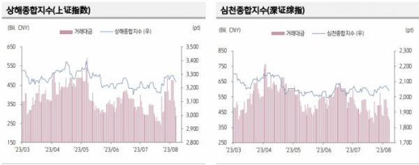 ▲중국 증시 추이 (출처=키움증권)