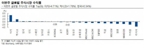 ▲이번주 글로벌 주식시장 수익률 (출처=NH투자증권)