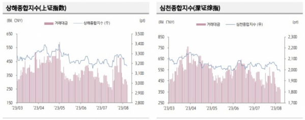 ▲중국 증시 추이 (출처=키움증권)