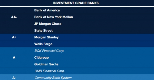 ▲신용평가사 피치의 미국 주요 은행 신용등급 현황. 출처 CNBC

