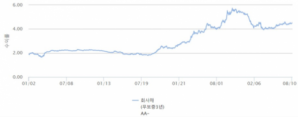 ▲회사채(무보증3년)AA- 금리추이 (금융투자협회)