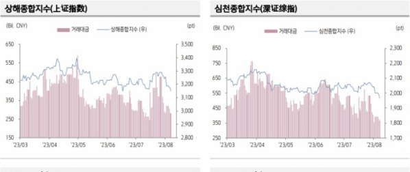 ▲중국 증시 추이 (출처=키움증권)