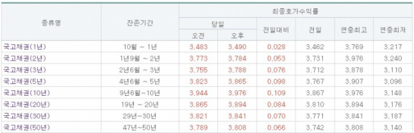 (금융투자협회)