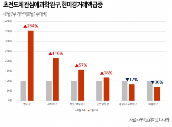 ▲다나와의 과학완구, 현미경 거래액 추이. (사진제공=커넥트웨이브)