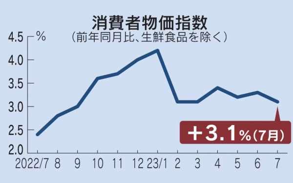 ▲일본 소비자물가지수 추이. (전년 동월 대비, 단위 : %). 출처 닛케이
