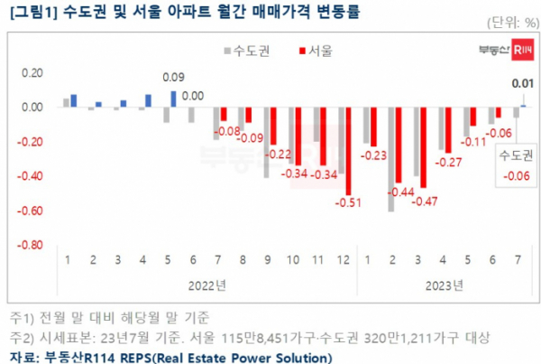▲수도권 및 서울 아파트 월간 매매가격 변동률 (자료제공=부동산R114)