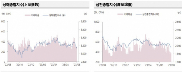 ▲중국 증시 추이 (출처=키움증권)