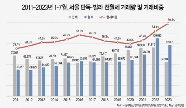 ▲2011~2023년 1~7월, 서울 단독·빌라 전월세 거래량 및 거래비중 (자료제공=경제만랩)
