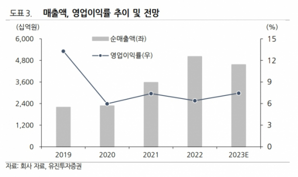 (출처=유진투자증권)