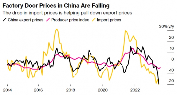 ▲검정: 중국 수출가격 빨강: 생산자물가지수 노랑: 수입 가격. 기준 전년 대비. 단위 %. 출처 블룸버그통신
