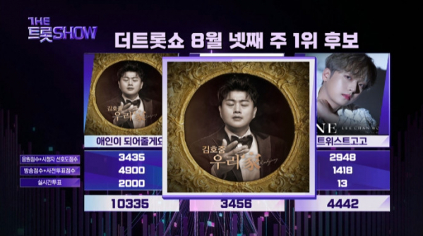 ▲김호중 1위(사진=SBS FiL '더 트롯쇼' 화면 캡처)