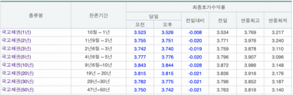 (출처=금융투자협회 채권정보센터)