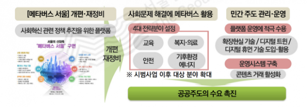 ▲서울연구원이 제시한 ‘메타버스 서울’ 활성화 방안. (자료제공=서울연구원)